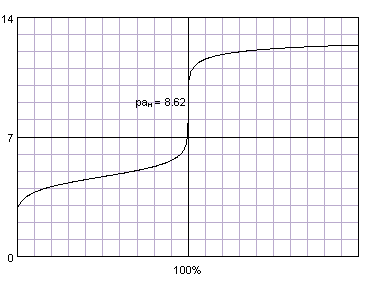 Acetic Acid Titration